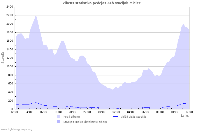 Grafiki: Zibens statistika