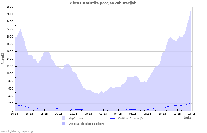 Grafiki: Zibens statistika