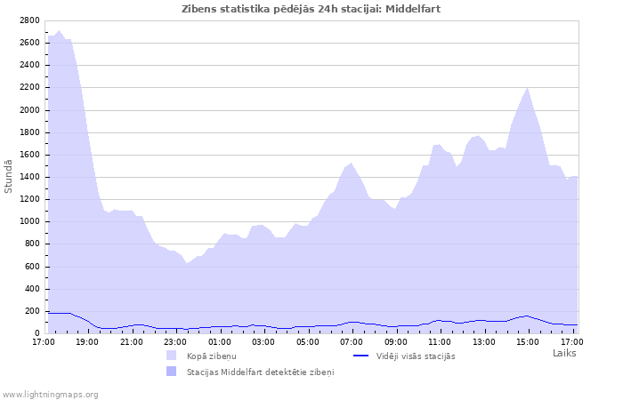 Grafiki: Zibens statistika