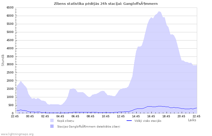 Grafiki: Zibens statistika