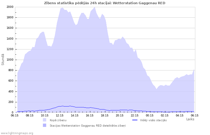 Grafiki: Zibens statistika