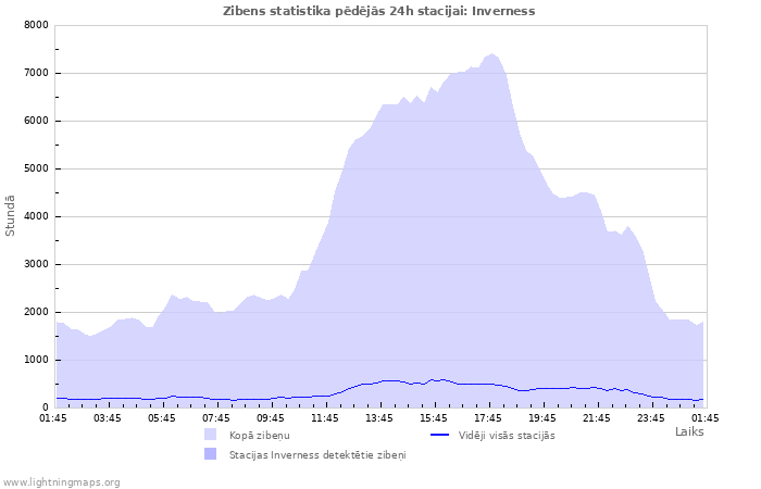 Grafiki: Zibens statistika