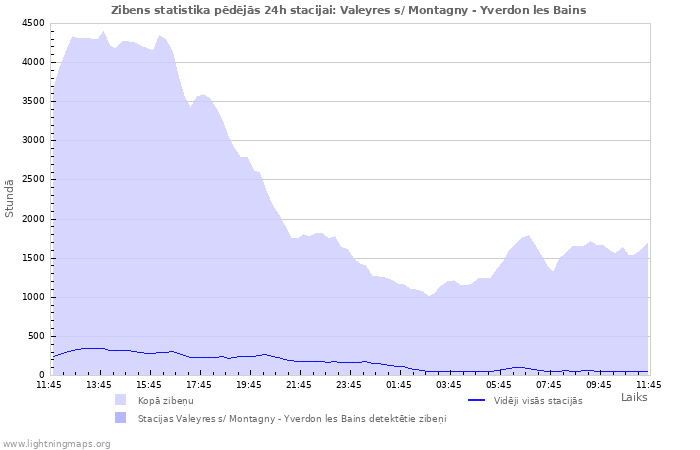 Grafiki: Zibens statistika