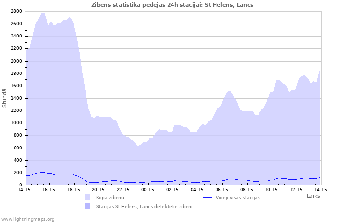 Grafiki: Zibens statistika