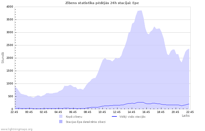 Grafiki: Zibens statistika