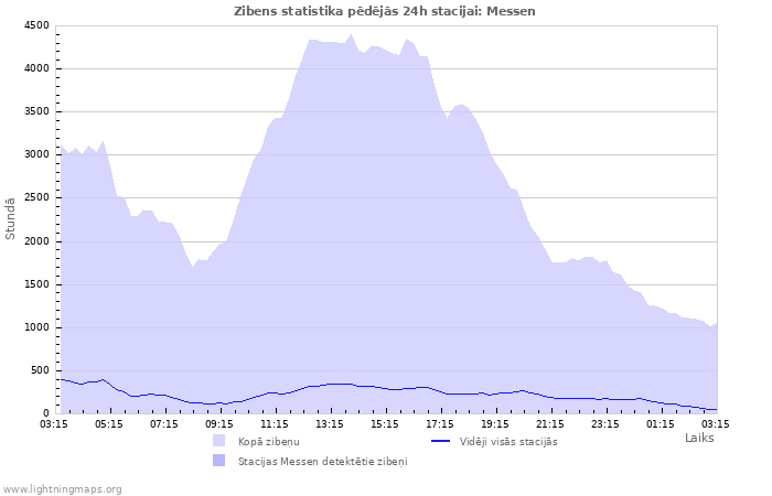 Grafiki: Zibens statistika