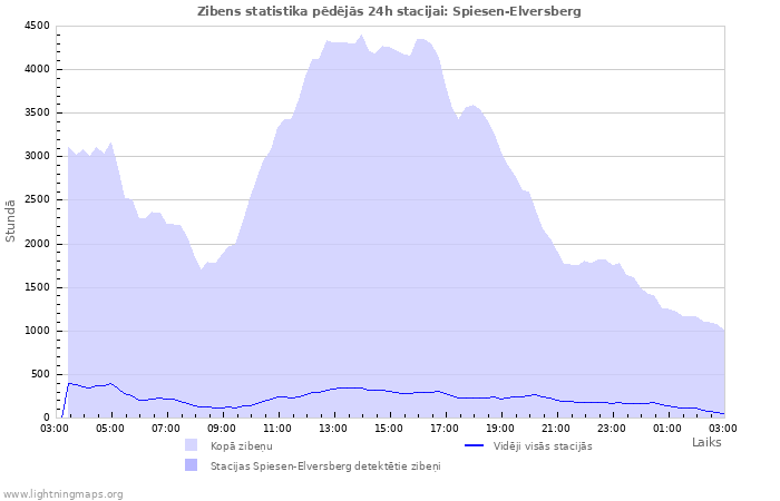 Grafiki: Zibens statistika