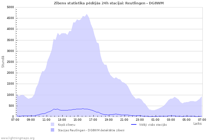 Grafiki: Zibens statistika