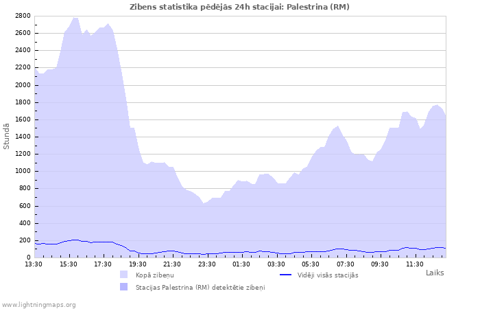 Grafiki: Zibens statistika