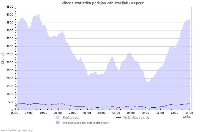 Grafiki: Zibens statistika