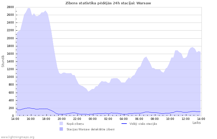 Grafiki: Zibens statistika