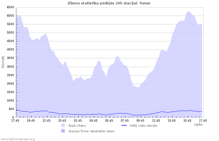 Grafiki: Zibens statistika