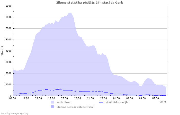 Grafiki: Zibens statistika