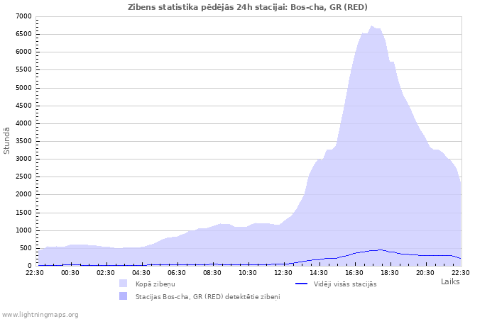 Grafiki: Zibens statistika