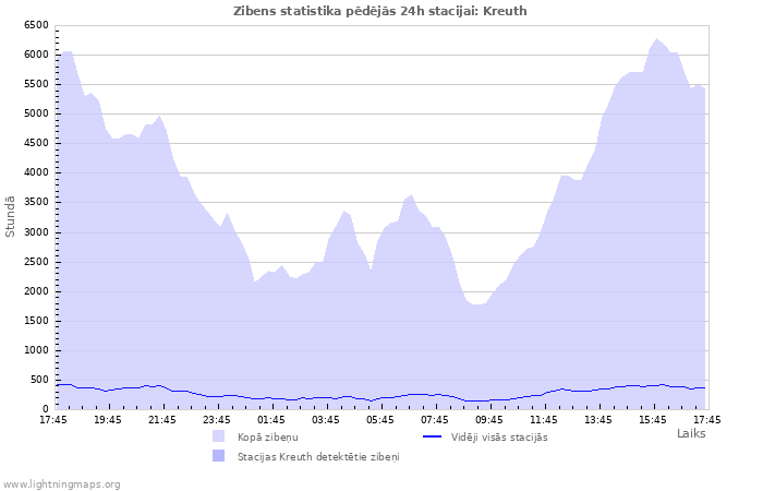 Grafiki: Zibens statistika