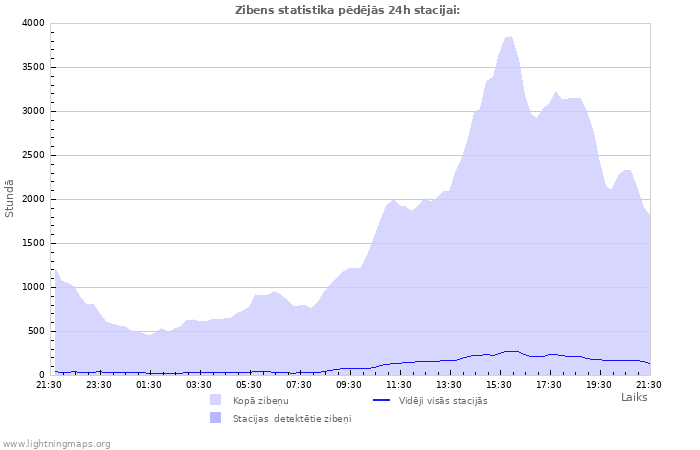 Grafiki: Zibens statistika