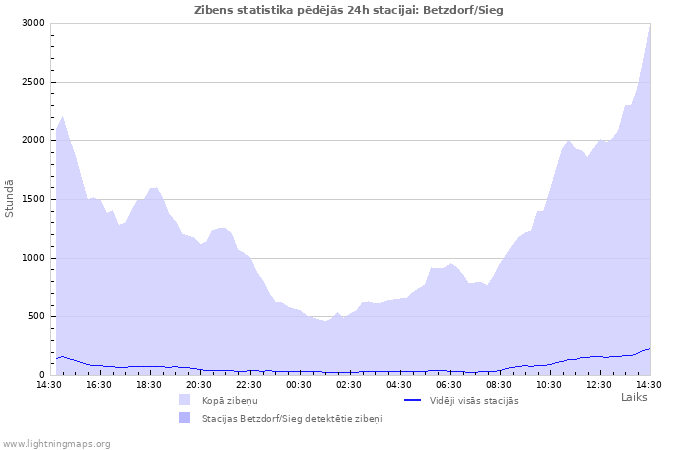 Grafiki: Zibens statistika