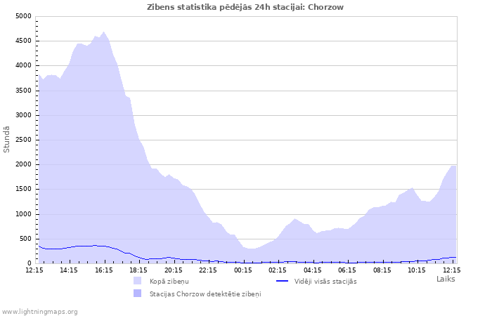 Grafiki: Zibens statistika