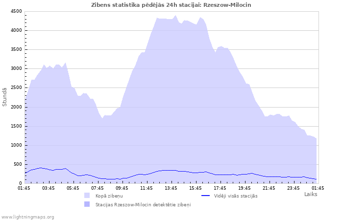 Grafiki: Zibens statistika