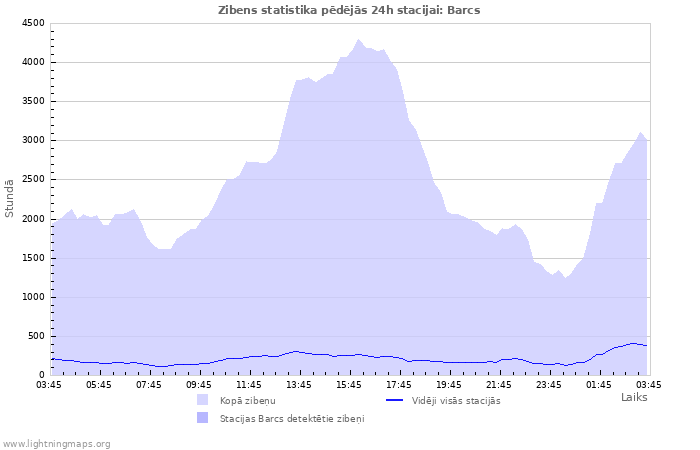 Grafiki: Zibens statistika