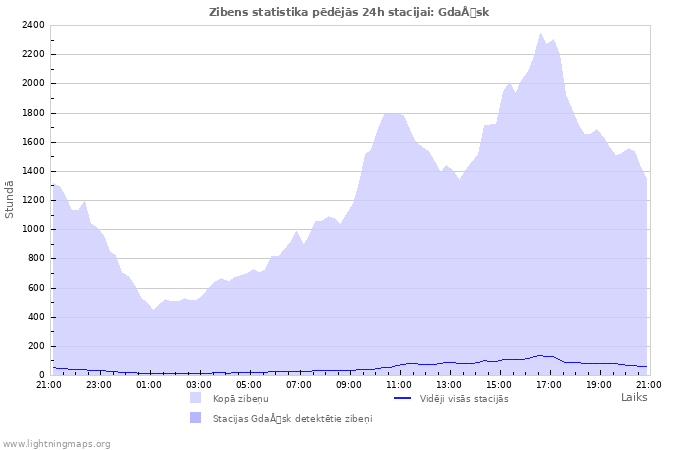 Grafiki: Zibens statistika