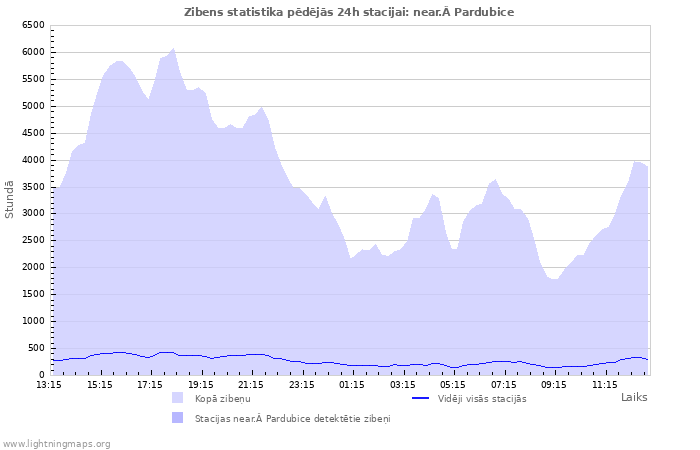 Grafiki: Zibens statistika