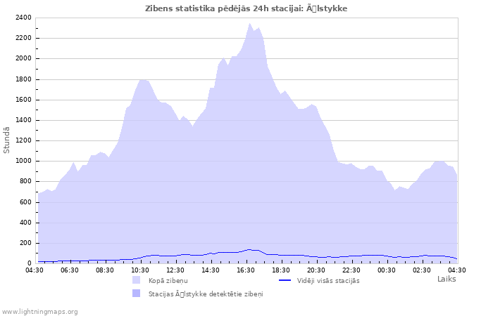 Grafiki: Zibens statistika