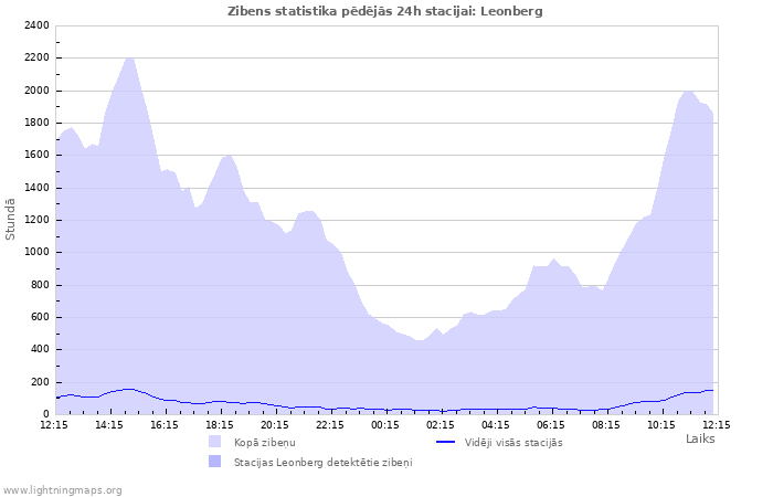 Grafiki: Zibens statistika