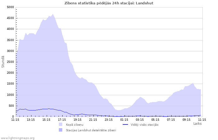 Grafiki: Zibens statistika