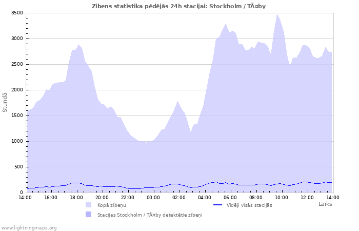 Grafiki: Zibens statistika