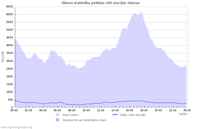 Grafiki: Zibens statistika