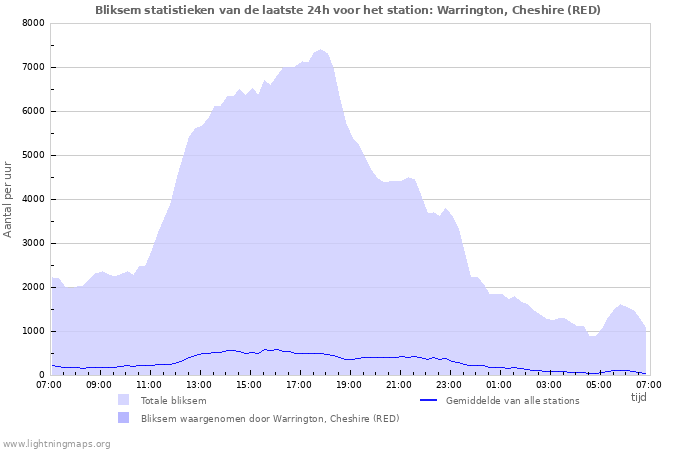 Grafieken: Bliksem statistieken