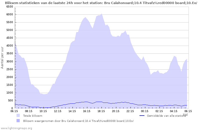 Grafieken: Bliksem statistieken