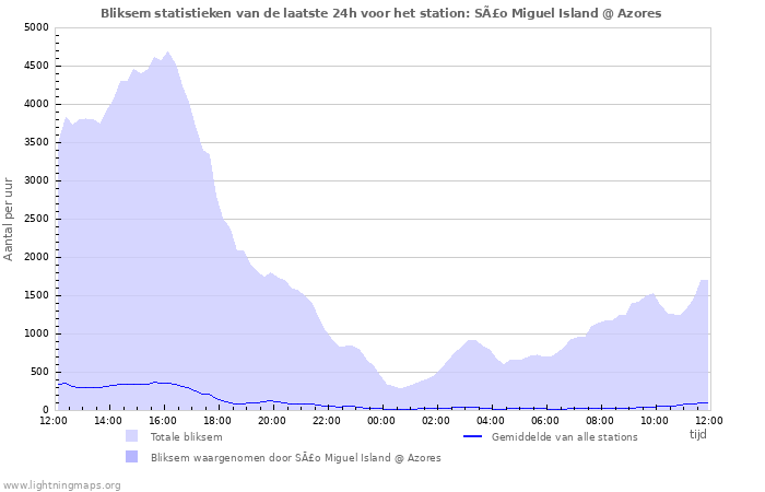 Grafieken: Bliksem statistieken