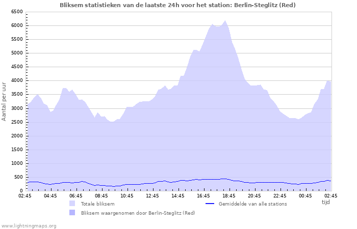 Grafieken: Bliksem statistieken