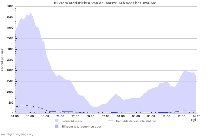 Grafieken: Bliksem statistieken