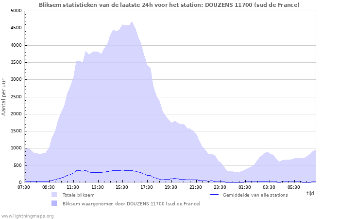 Grafieken: Bliksem statistieken