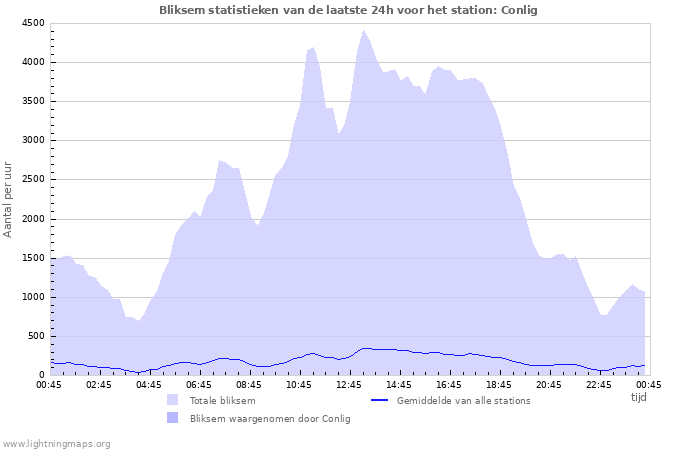 Grafieken: Bliksem statistieken