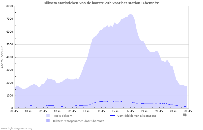 Grafieken: Bliksem statistieken