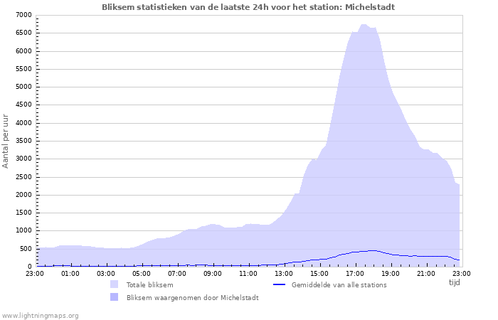 Grafieken: Bliksem statistieken