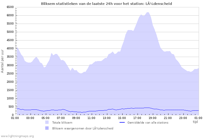 Grafieken: Bliksem statistieken