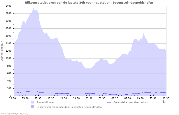 Grafieken: Bliksem statistieken