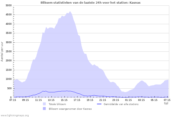 Grafieken: Bliksem statistieken