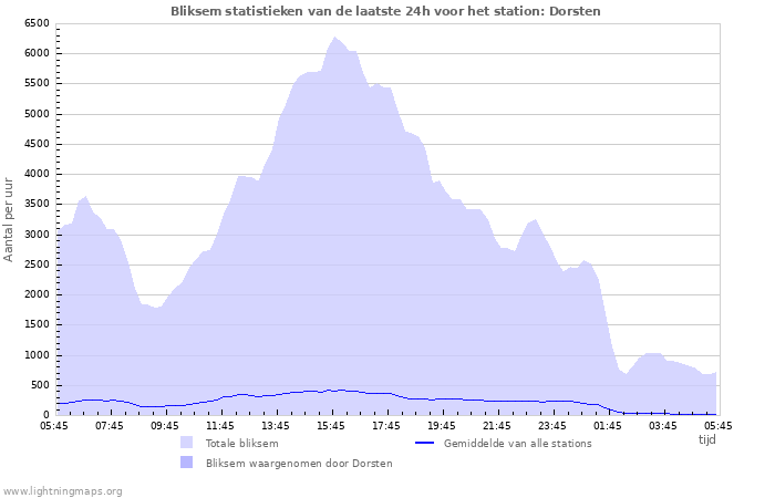 Grafieken: Bliksem statistieken