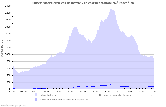 Grafieken: Bliksem statistieken