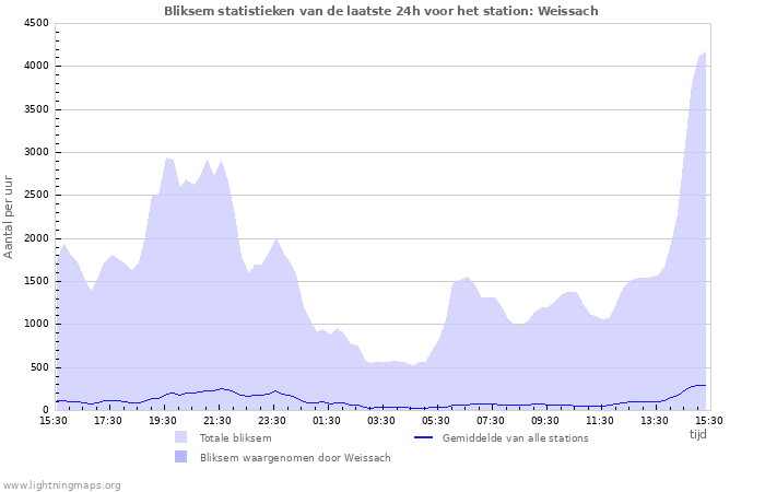 Grafieken: Bliksem statistieken