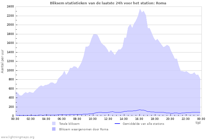 Grafieken: Bliksem statistieken