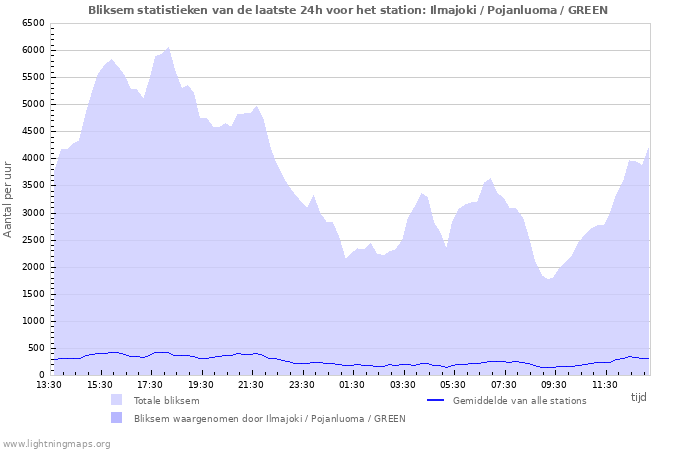 Grafieken: Bliksem statistieken