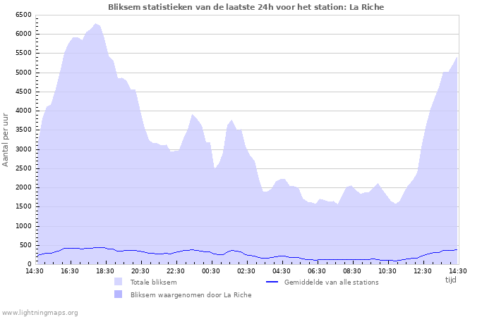 Grafieken: Bliksem statistieken