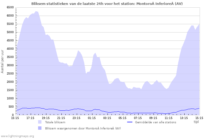 Grafieken: Bliksem statistieken